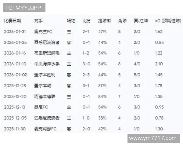 澳媒：珀斯荣耀暂时主帅格里菲斯自告奋勇，期望转为正式主帅